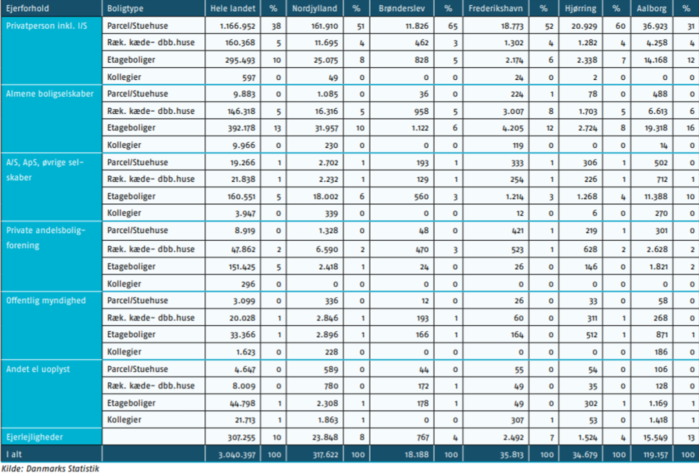 Billede af boligstatistik - kun illustration