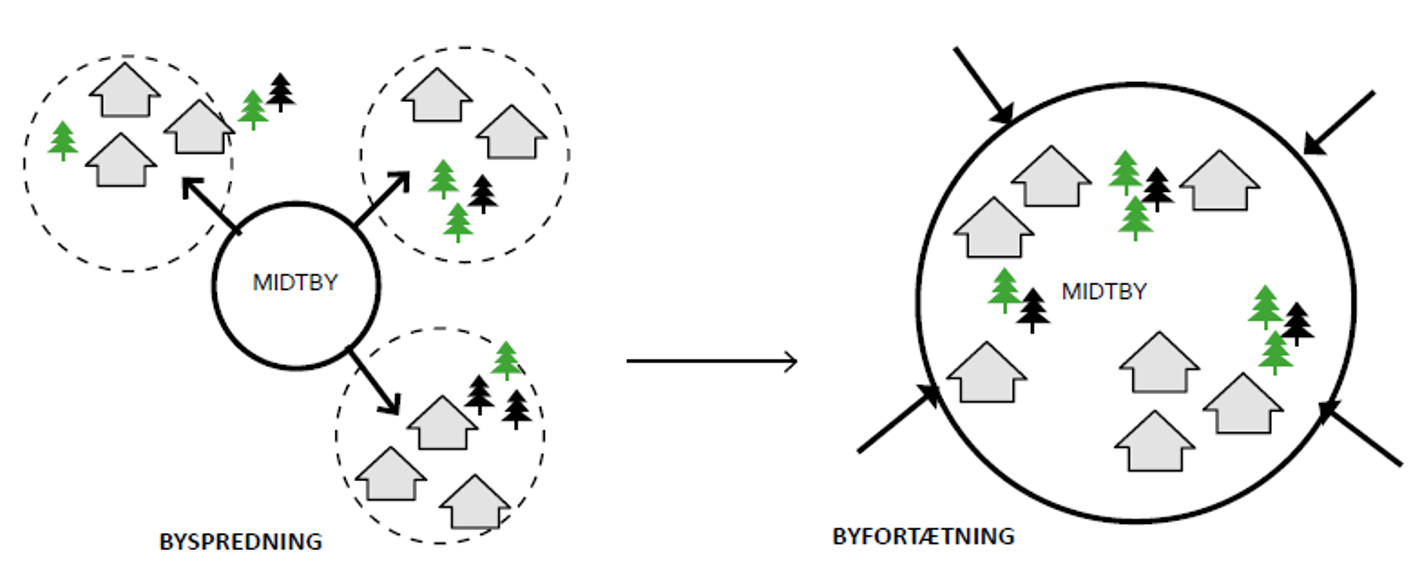 Figur der illusterer byspredning versus byfortætning