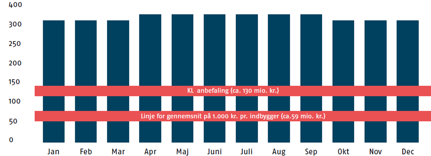 Søjlediagram over kassebevægelser årets 12 måneder