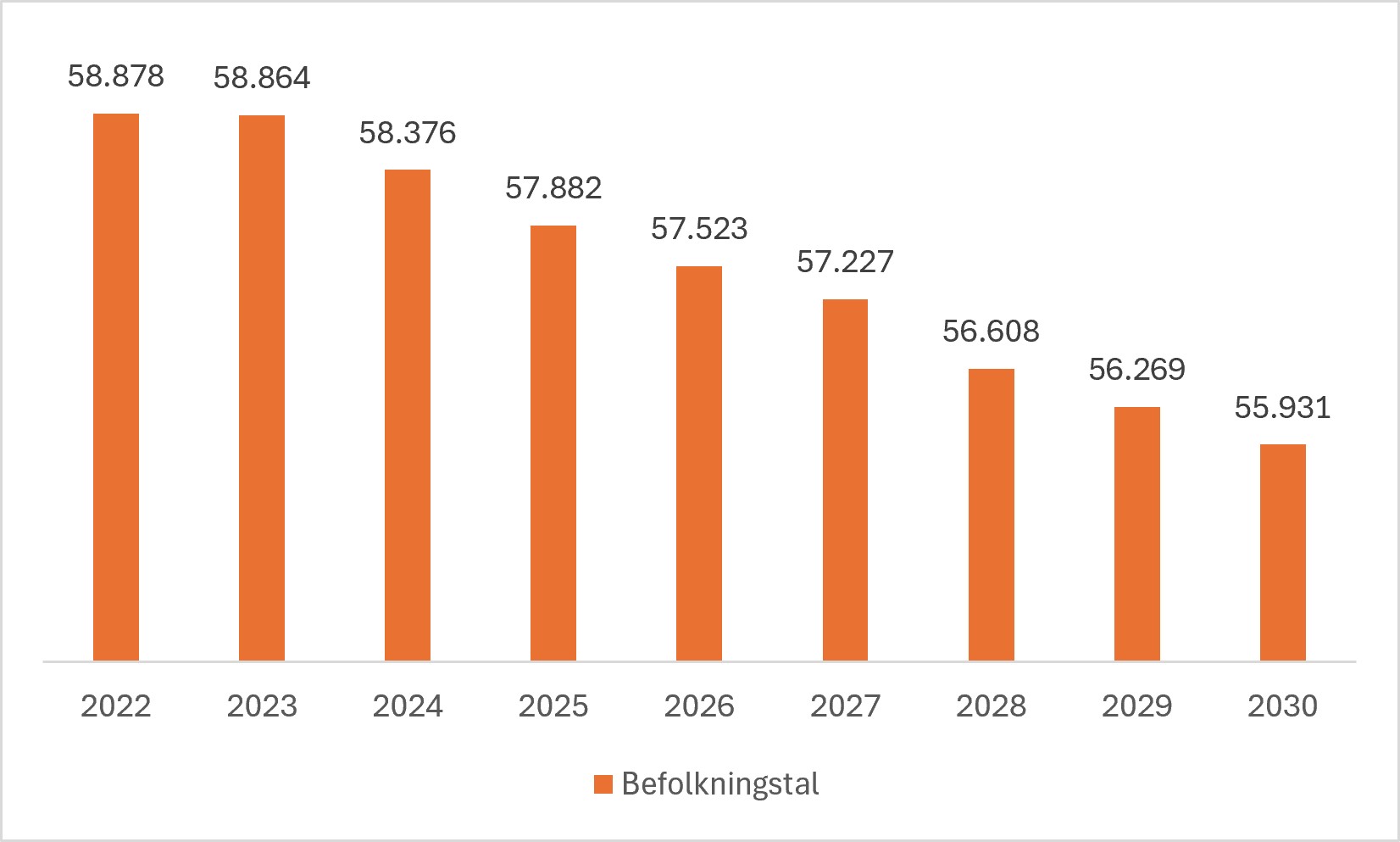 Søjlediagram over befolkningstallets udvikling fra 2022-2030 (tal fra 2027-2030 er en prognose)