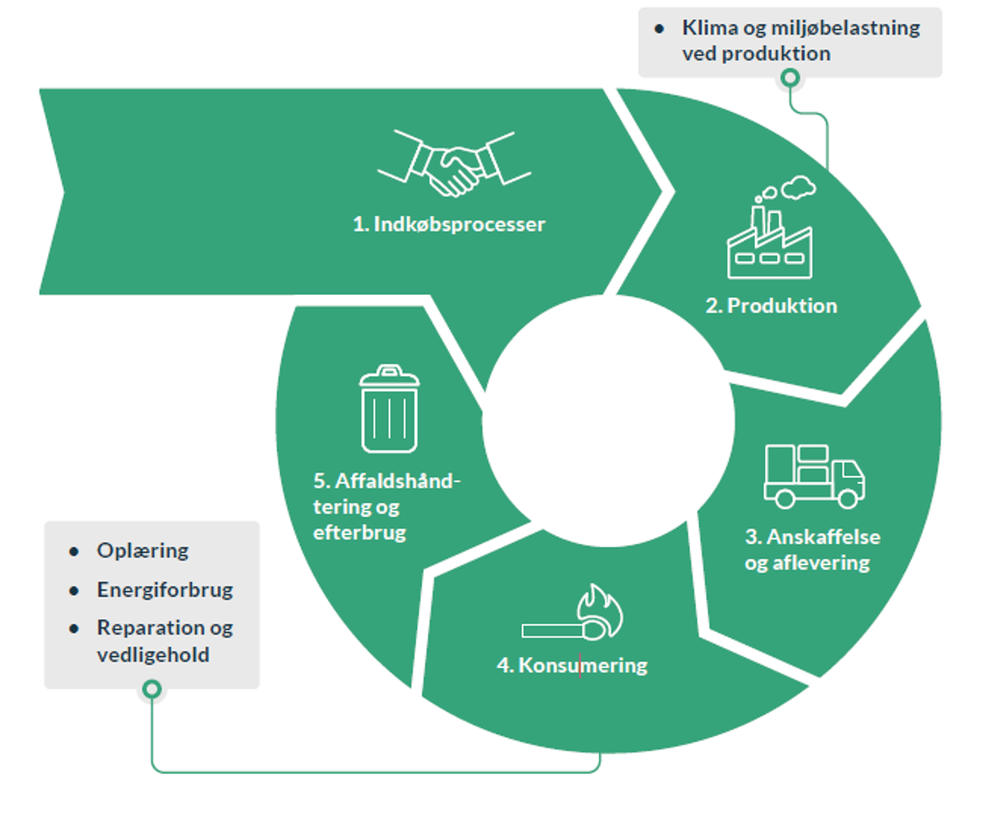tegning af cirkel med vares livscyklus inddelt i 5 dele: indkøbsprocesser, produktion, anskaffelse og aflevering, konsumering og til sidst affaldshåndtering og efterbrug