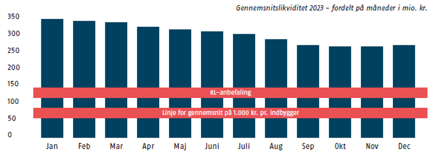 Søjlediagram over gennemsnitslikviditeten fordelt på årets 12 måneder.
