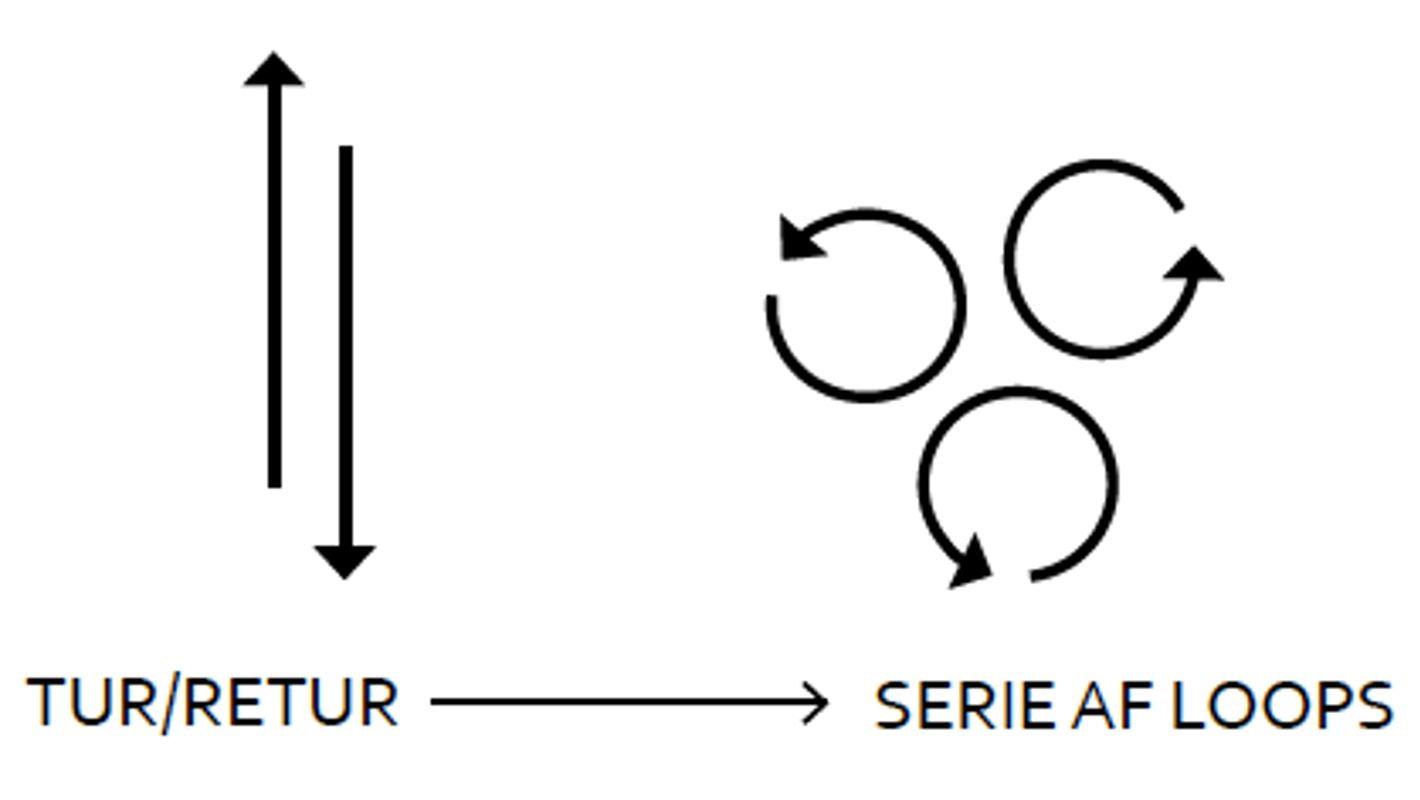 Illustration af bevægelsesmønstre - fra frem og tilbage til cirkulære loops.