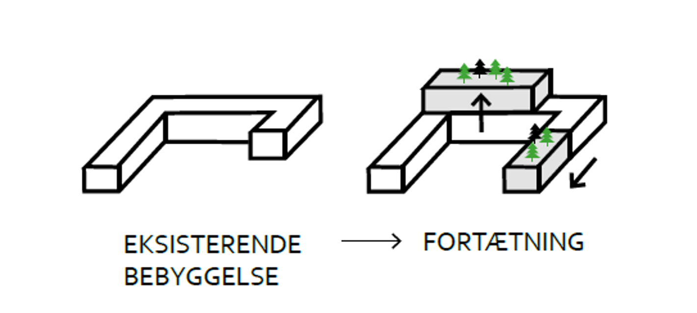 Tening, der viser, hvordan bebyggelse kan fortættes ved at øge etager eller forlænge bygning.