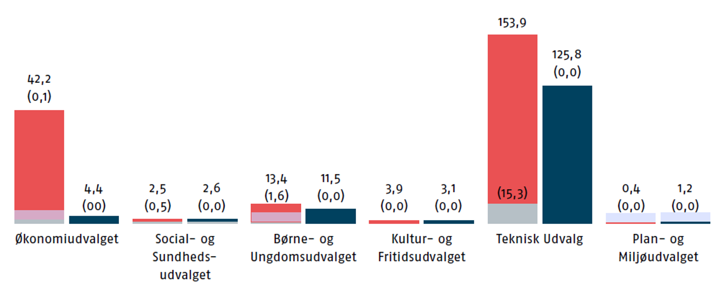 Søjlediagram over kommunens anlægsbudget fordelt på politiske udvalg