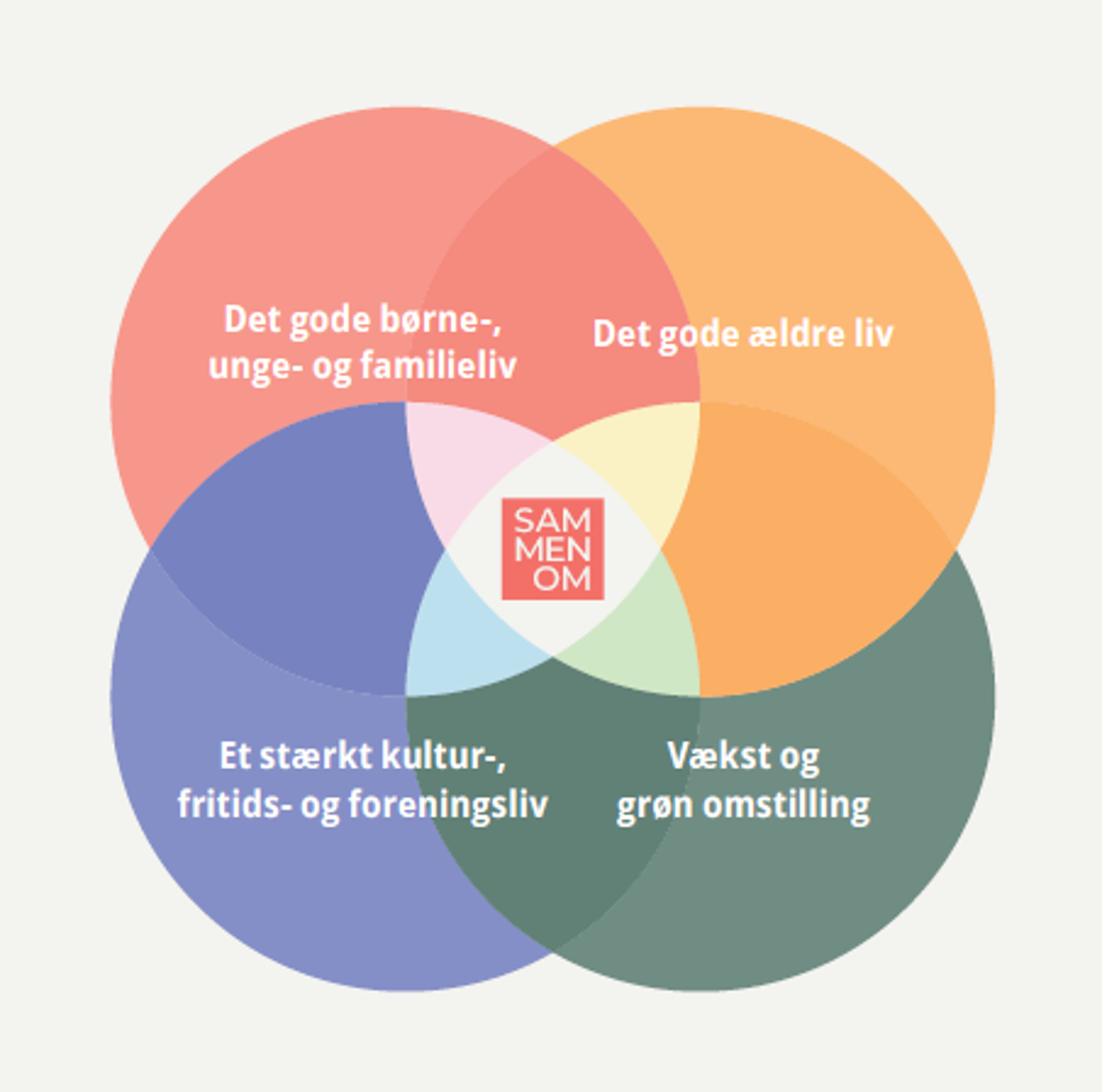 Figuren viser fire hovedtemaer i politikken, henholdsvis et gode børne-, unge- og familieliv, det gode ældreliv, et stærkt kultur-, fritids- og foreningsliv samt vækst og grøn omstilling.