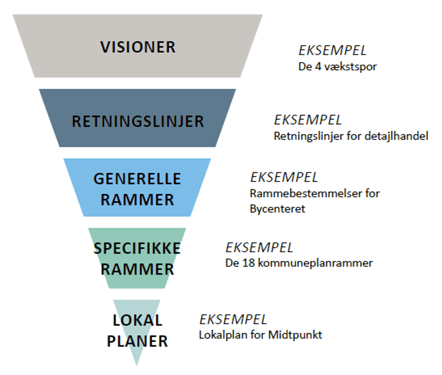 Trekant der viser bredden i toppen og spidsen i bunden. Fra visioner til specifikke lokalplaner.