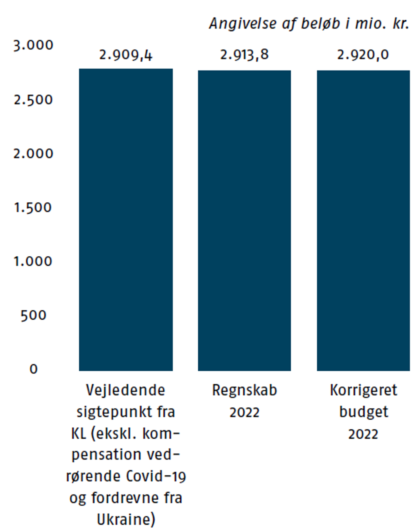 Søjledigram over kommunernes samlede serviceudgifter