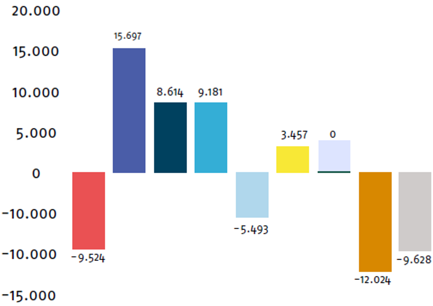 Graf, der viser henholdsvis mer- og mindreforbrug for de politiske udvalg