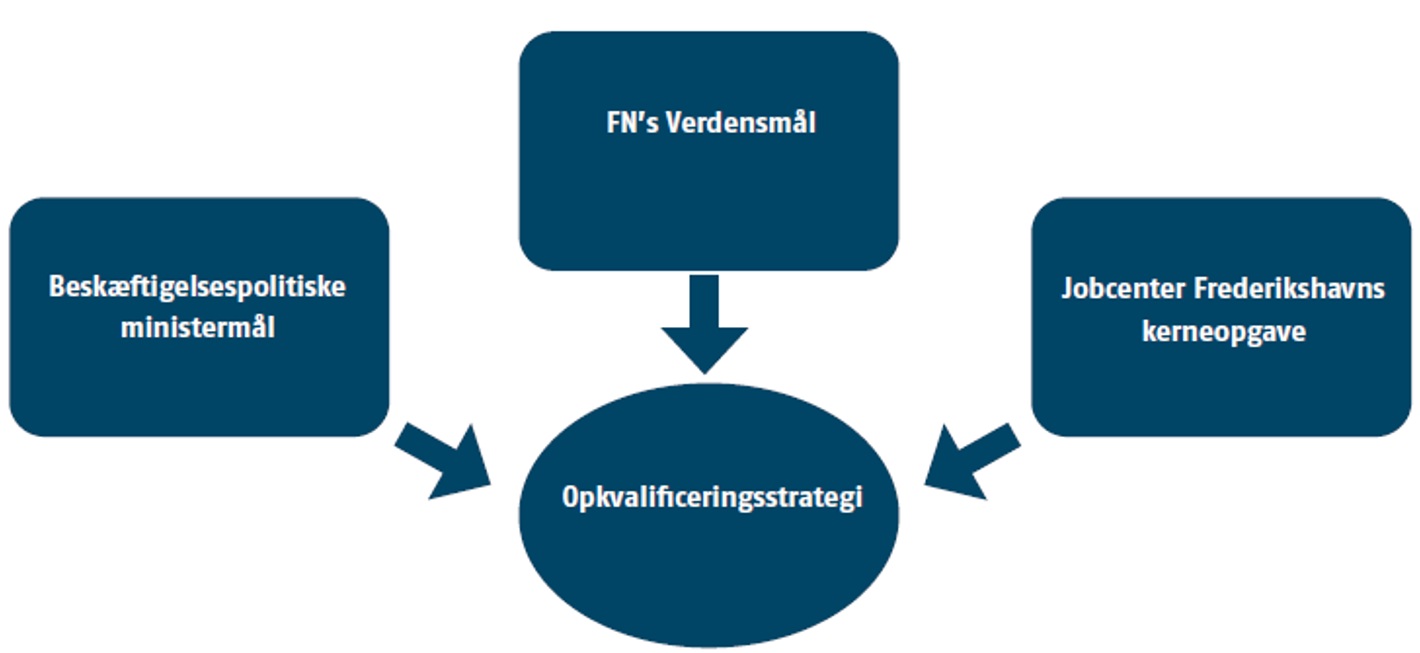 Figur med 3 kasser alle pegende på cirkel med teksten Opkvalificeringsstrategi. De tre kasse er FN's verdensmål, beskæftigelsespolitiske ministermål og jobcentrets kerneopgave.