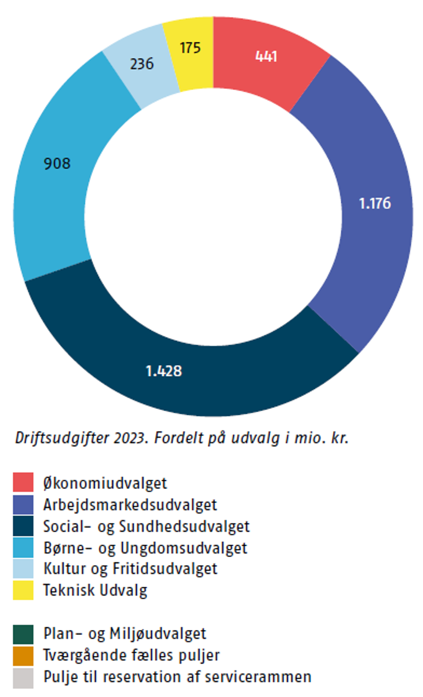 Grafik illustration af fordelingen af driftsudgifter fordelt på udvalg.