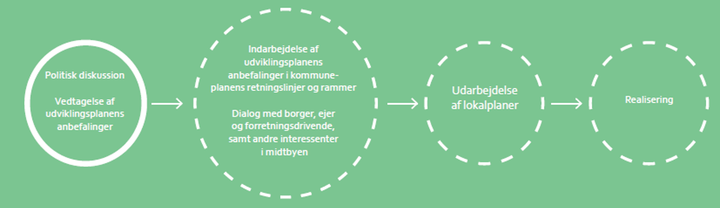 Figur ovre beslutningsproces