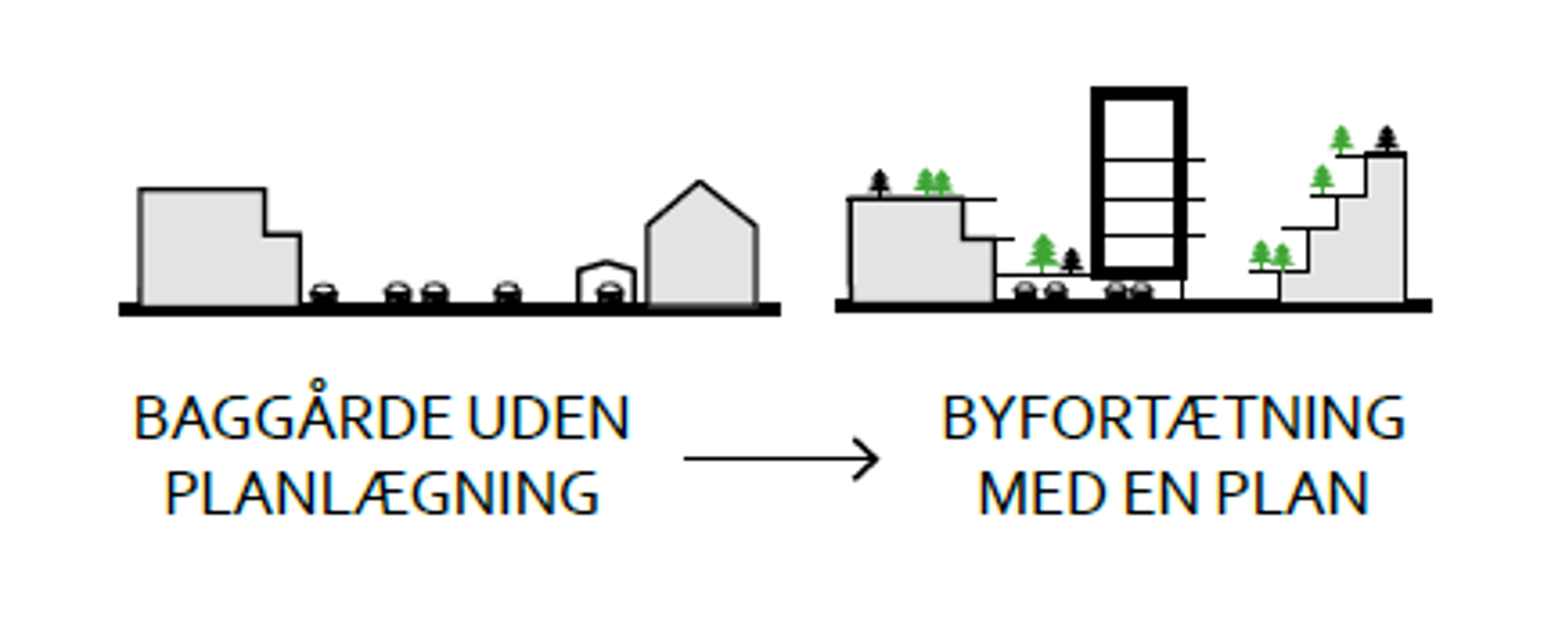 Illustration af hvordan baggårde uden planlægning kan få en byfortætning