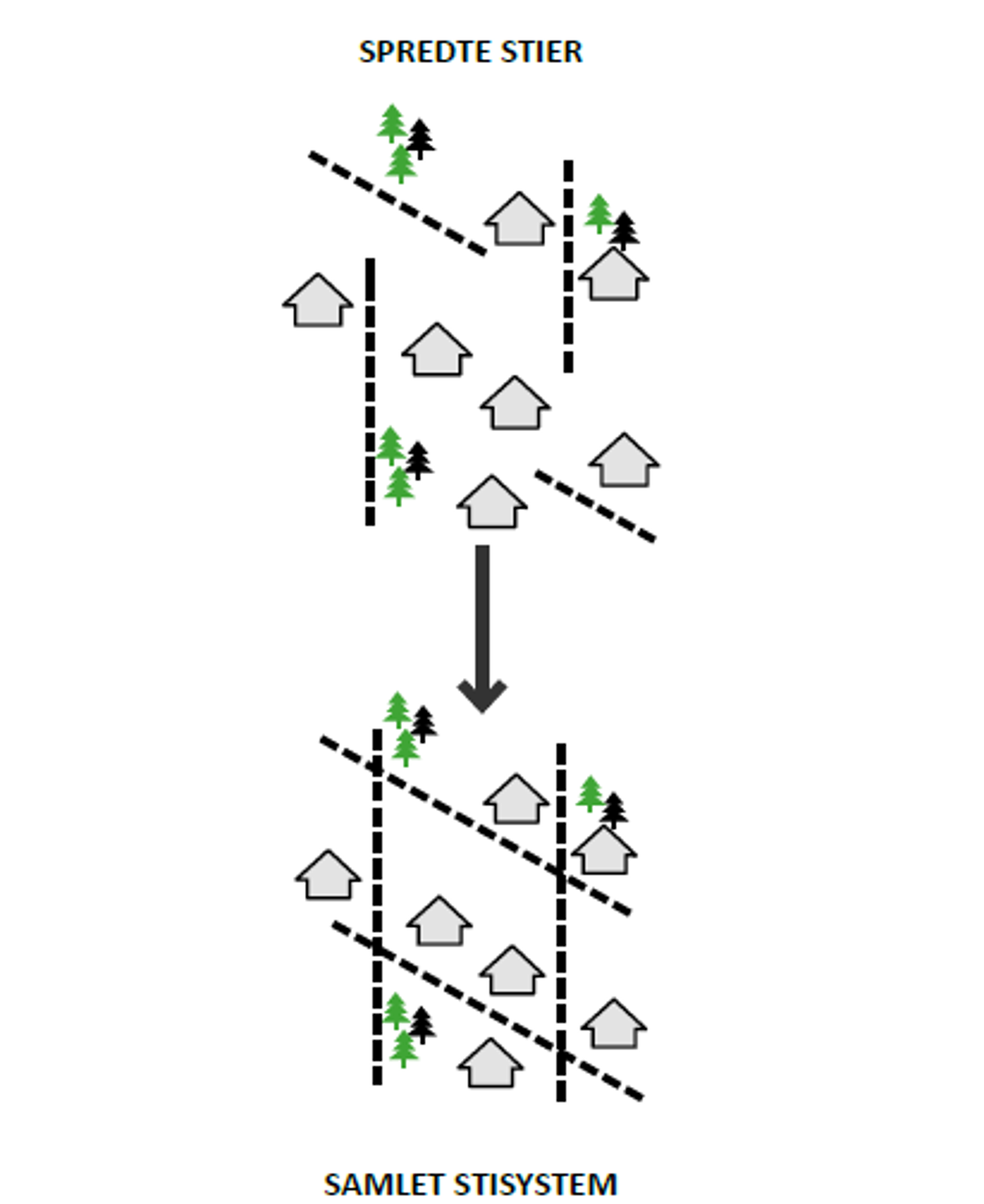 Illustration, der viser boligområde med spredte stier sammen lignet med boligområde med samlet stisystem