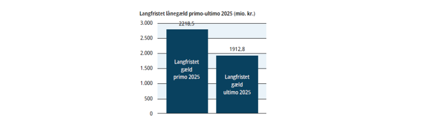 Søjlediagram med to søjler for gælden i henholdsvis starten af 2025 og i slutningen af 2025