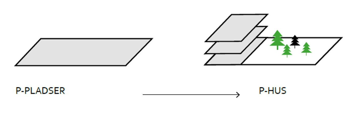 Tegning der viser, hvor pladsbesparende et P-hus vil være i forhold til traditionelle parkeringspladser