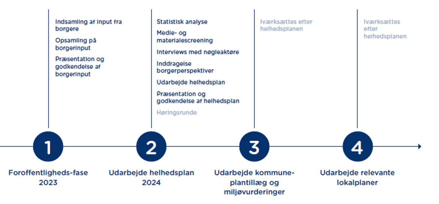 Figuren viser de fire trin i udviklingsplanen for Recycling City. Trin 1 er foroffentlighedsfase 2023, trin 2 er udarbejde helhedsplan 2024, trin 3 er udarbejde kommuneplantillæg og miljøvurderinger og trin 4 er udarbejde relevante lokalplaner