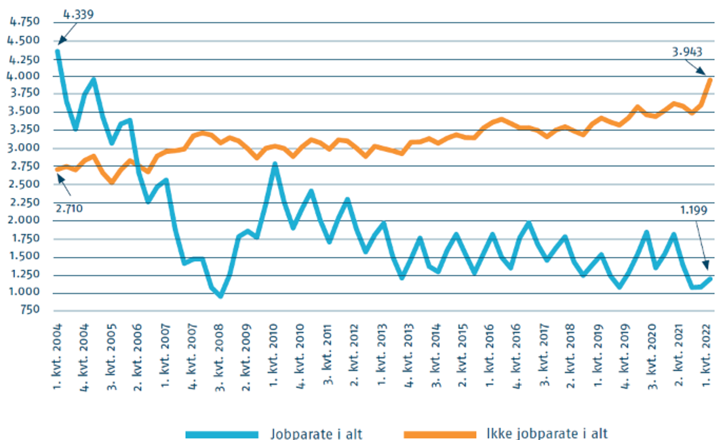 Graf, der viser udviklingen i antallet af jobparate og ikke jobparate borgere fra 1. kvartal 2014 til 1. kvartal 2022. Pr. 1. kvartal 2022 er der 3.943 jobprate og 1.199 jobparate borgere