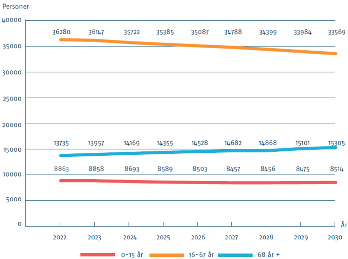 Grafisk visning af befolkningsfremskrivningen fra 2022-2030 for henholdsvis 0-15 årige, 16-67 årige og borgere fra 68 år og ældre.
