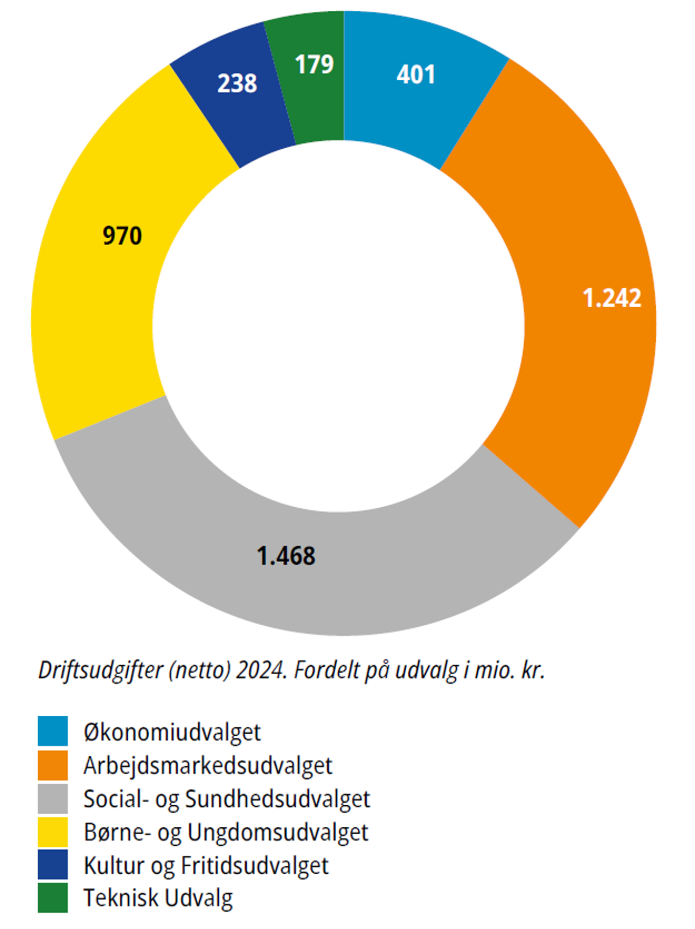 Cirkeldiagram med driftsudgifterne fordelt på de seks politiske udvalg, Økonomiudvalget (401 mio. kr.), Arbejdsmarkedsudvalget (1.242 mio. kr.), Social- og Sundhedsudvalget (1.468 mio. kr.), Børne- og Ungdomsudvalget (970 mio. kr.), Kultur- og Fritidsudvalget (238 mio. kr.) og Teknisk Udvalg (179 mio. kr.)
