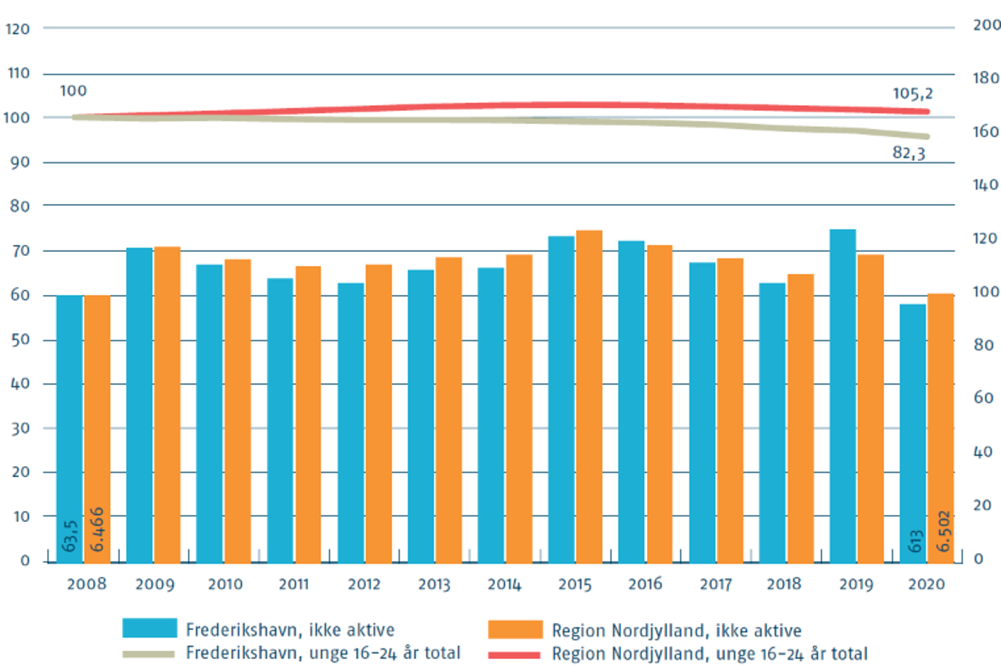 Indekseret udvikling i antal unge uden for beskæftigelse og uddannelse ud af unge mellem 16-24 år. I forhold til antal unge, er andelen af unge i Frederikshavn Kommune faldet i forhold til Region Nordjylland som helhed.