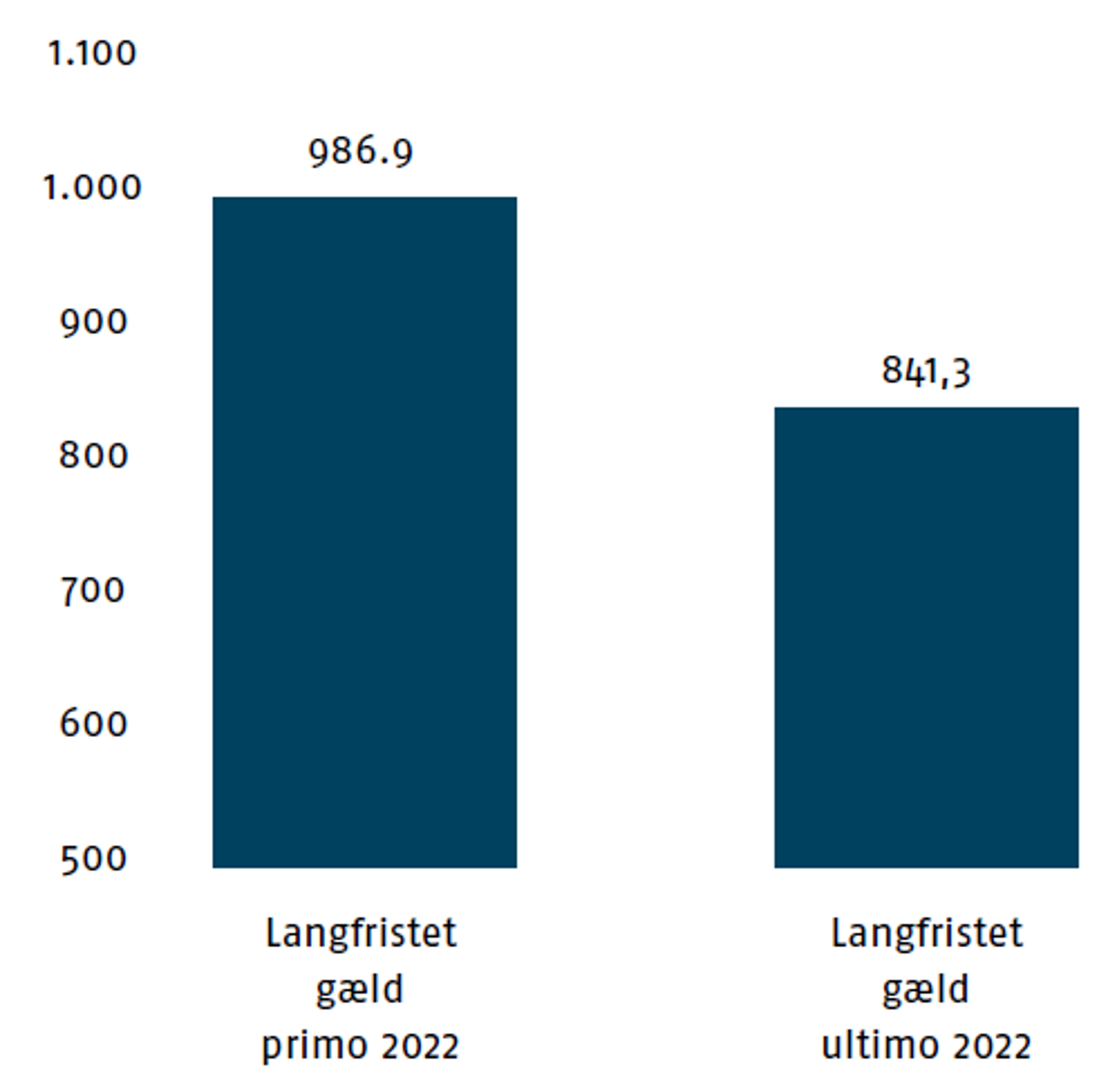 Søjlediagram med langfristet gæld primo og ultimo 2022.