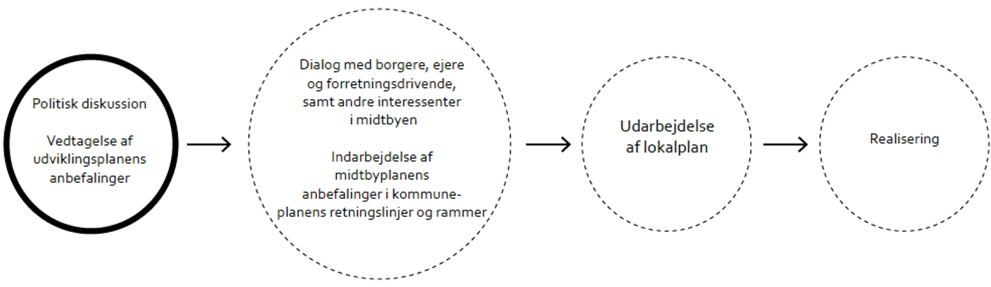 Beslutningsdiagram med 4 cirkler. 1. cirkel er den politiske diskussion. 2. cirkel er dialog med borgere. 3. cirkel er udarbejdelse af lokalplan og 4. cirkel er realisering.