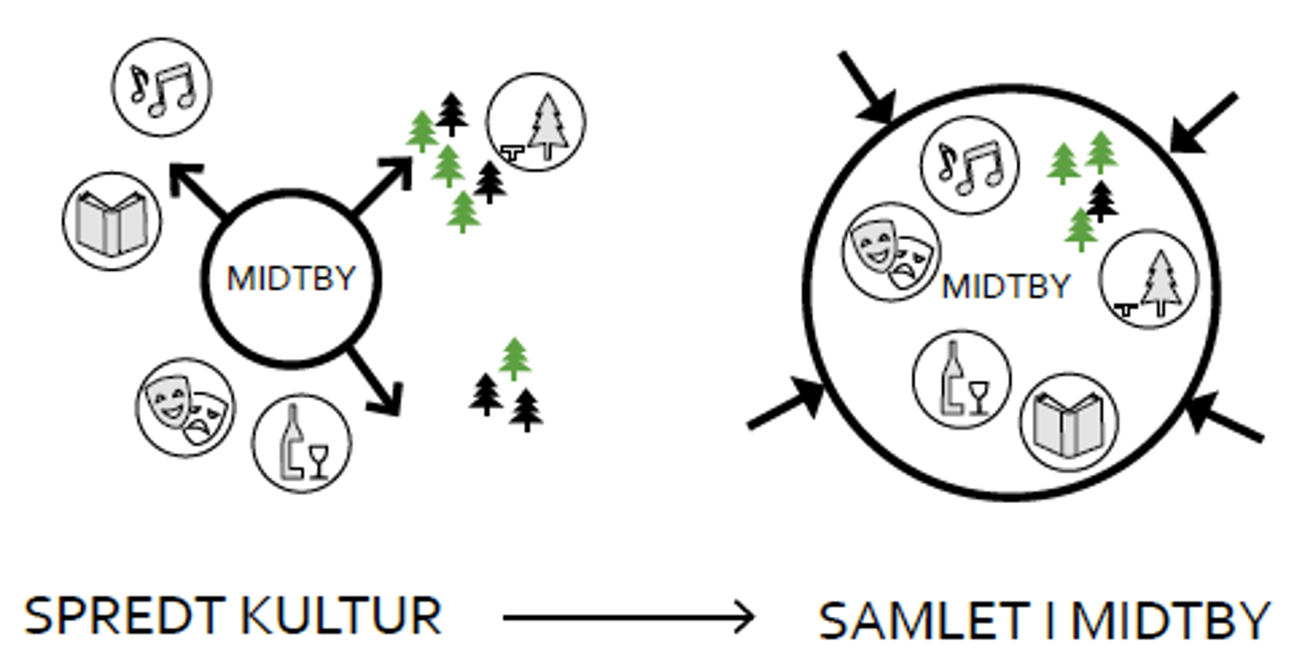 Illustration der viser, om midtbyens tilbud ligger spredt eller samlet