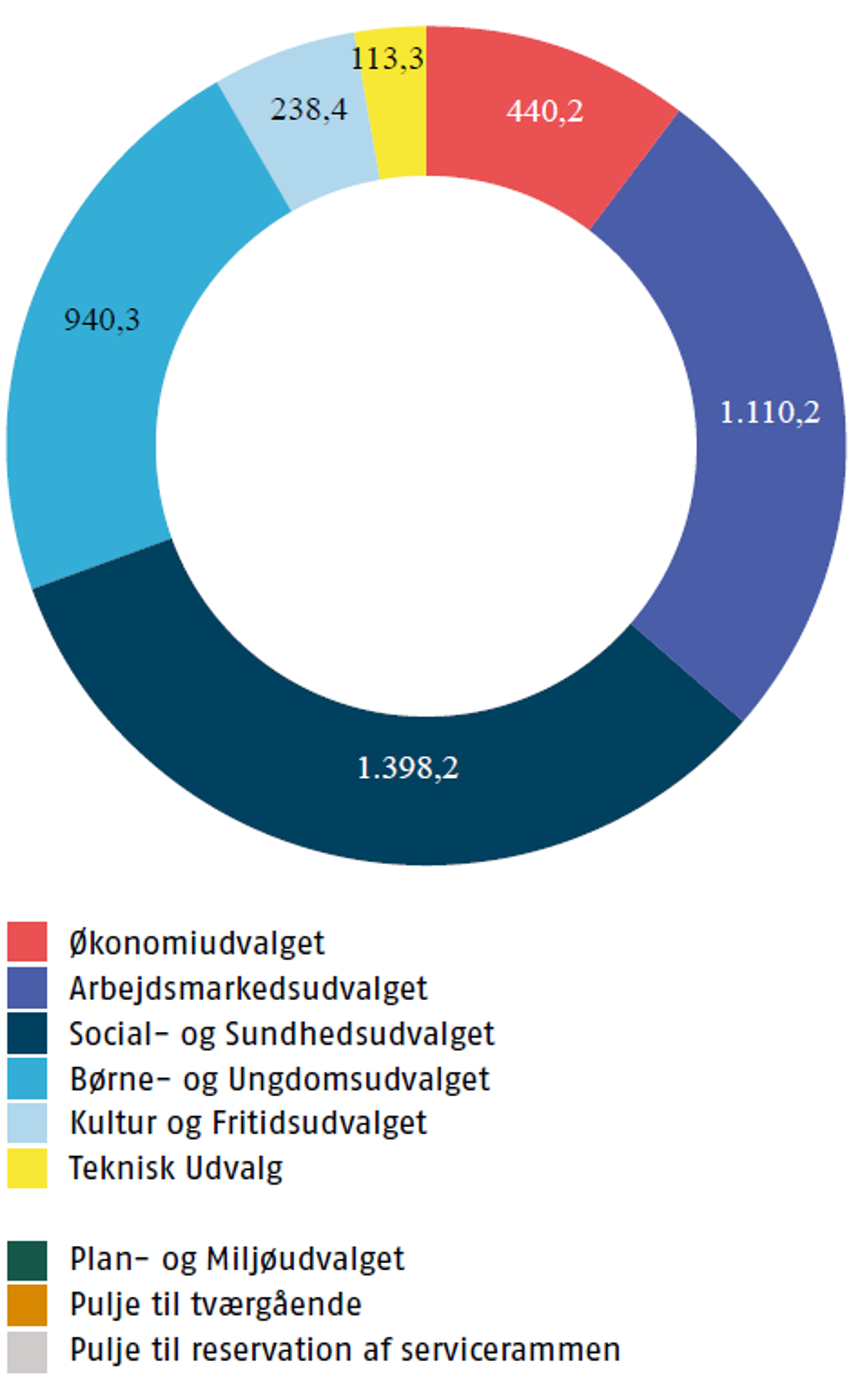 Cirkeldiagram, der viser drifsudgifterne fordel på politiske udvalg og puljer