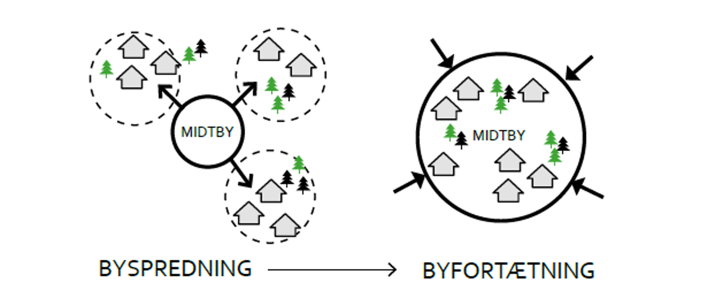Illustration, der viser spredning af by versus fortætning af byen.